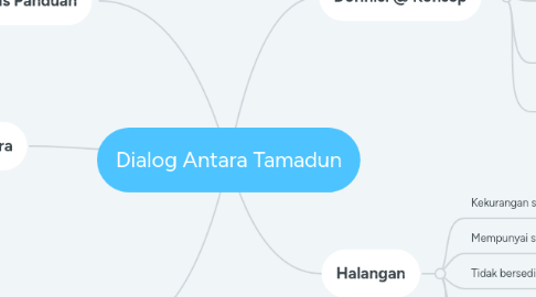 Mind Map: Dialog Antara Tamadun