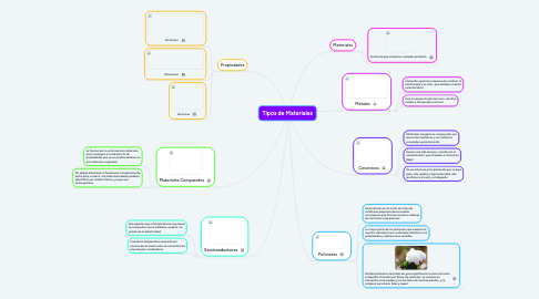 Mind Map: Tipos de Materiales