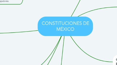 Mind Map: CONSTITUCIONES DE MÉXICO