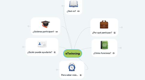 Mind Map: eTwinning