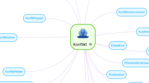 Mind Map: Konflikt