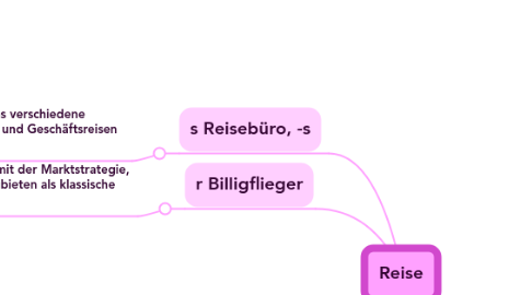 Mind Map: Reise