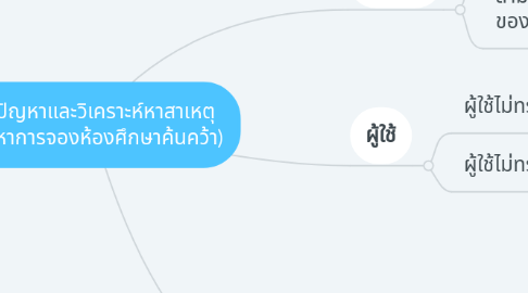 Mind Map: ระบุปัญหาและวิเคราะห์หาสาเหตุ (ปัญหาการจองห้องศึกษาค้นคว้า)