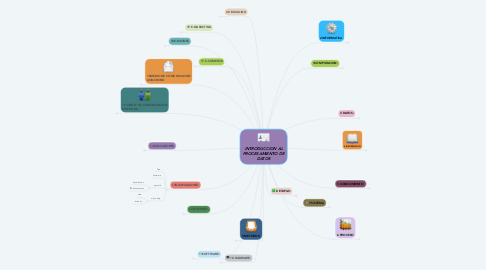 Mind Map: INTRODUCCION AL PROCESAMIENTO DE DATOS