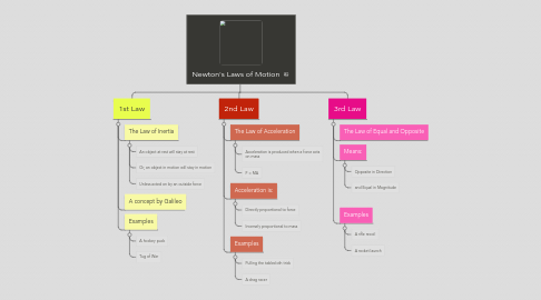 Mind Map: Newton's Laws of Motion