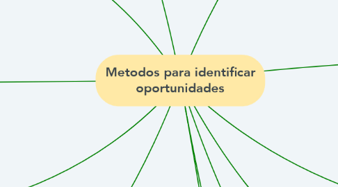 Mind Map: Metodos para identificar oportunidades