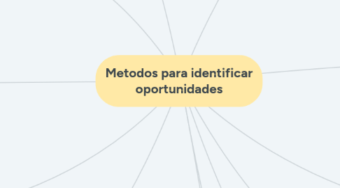 Mind Map: Metodos para identificar oportunidades