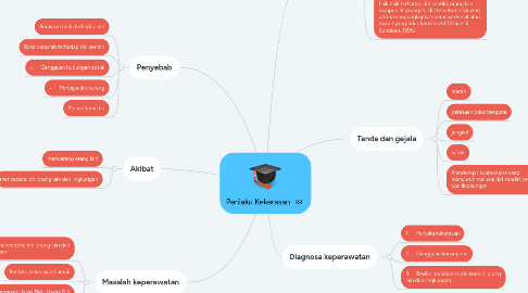 Mind Map: Perilaku Kekerasan