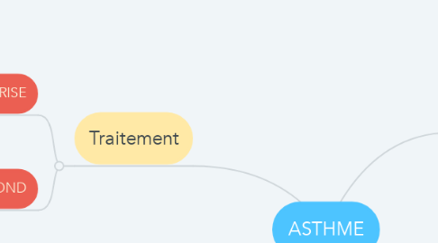 Mind Map: ASTHME