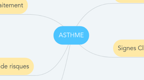 Mind Map: ASTHME