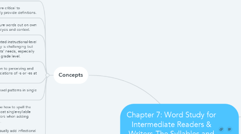 Mind Map: Chapter 7: Word Study for Intermediate Readers & Writers-The Syllables and Affixes Stage