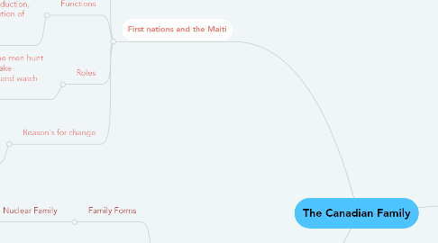 Mind Map: The Canadian Family