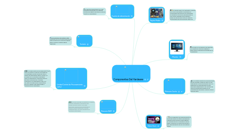 Mind Map: Componentes Del Hardware