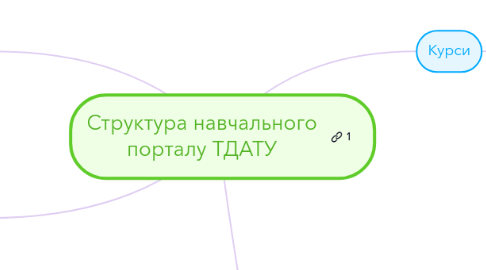 Mind Map: Структура навчального порталу ТДАТУ