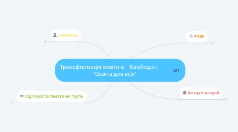 Mind Map: Трансформація освіти в    Камбоджи          "Освіта для всіх"