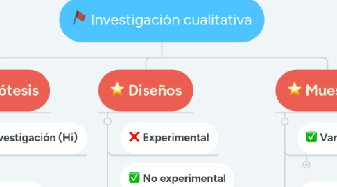 Mind Map: Investigación cualitativa