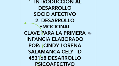 Mind Map: 1. INTRODUCCIÓN AL DESARROLLO SOCIO AFECTIVO 2. DESARROLLO EMOCIONAL CLAVE PARA LA PRIMERA INFANCIA ELABORADO POR: CINDY LORENA SALAMANCA CELY ID 453168 DESARROLLO PSICOAFECTIVO