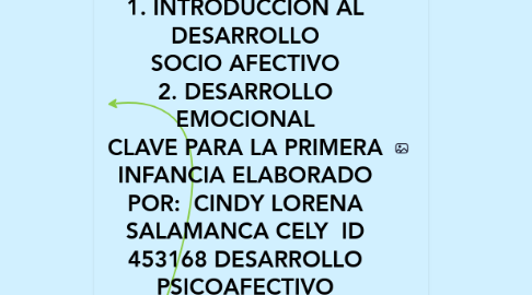 Mind Map: 1. INTRODUCCIÓN AL DESARROLLO SOCIO AFECTIVO 2. DESARROLLO EMOCIONAL CLAVE PARA LA PRIMERA INFANCIA ELABORADO POR:  CINDY LORENA SALAMANCA CELY  ID 453168 DESARROLLO PSICOAFECTIVO