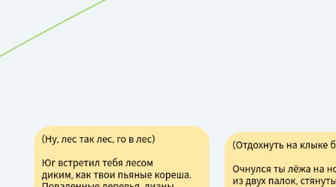 Mind Map: (На Юга)  Ты выбрал южное направление и вскоре вышел к просторному и тёмному лесу Отложки.