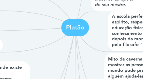 Mind Map: Platão