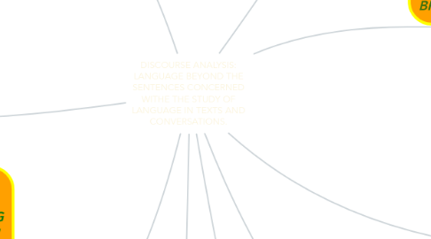 Mind Map: DISCOURSE ANALYSIS: LANGUAGE BEYOND THE SENTENCES CONCERNED WITHE THE STUDY OF LANGUAGE IN TEXTS AND CONVERSATIONS.