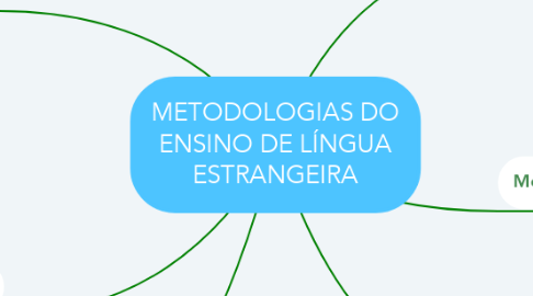Mind Map: METODOLOGIAS DO ENSINO DE LÍNGUA ESTRANGEIRA