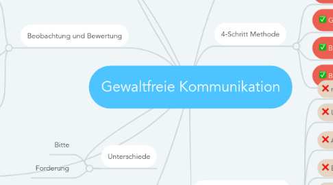 Mind Map: Gewaltfreie Kommunikation