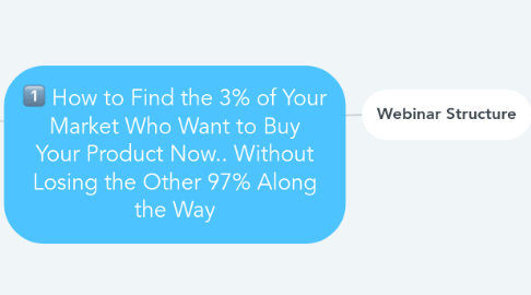 Mind Map: How to Find the 3% of Your Market Who Want to Buy Your Product Now.. Without Losing the Other 97% Along the Way