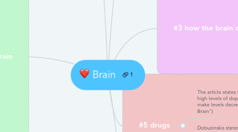 Mind Map: Brain