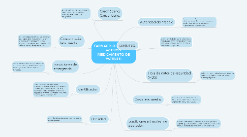 Mind Map: FARMACO O PRINCIPIO ACTIVO Y MEDICAMENTO DE PATENTE.