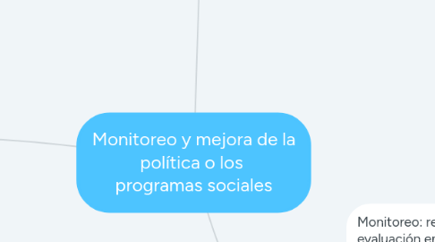 Mind Map: Monitoreo y mejora de la política o los programas sociales