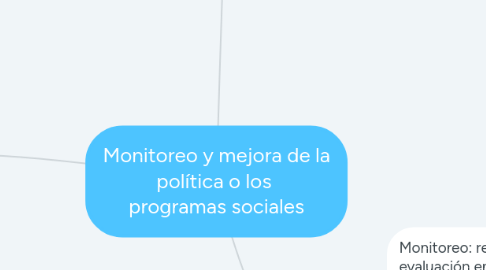 Mind Map: Monitoreo y mejora de la política o los  programas sociales