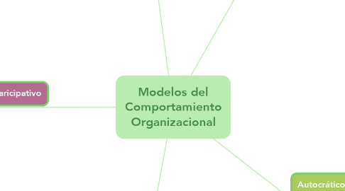 Mind Map: Modelos del Comportamiento Organizacional