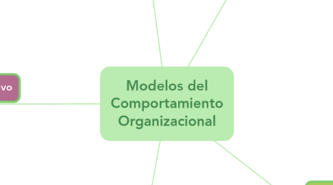 Modelos del Comportamiento Organizacional | MindMeister Mapa Mental