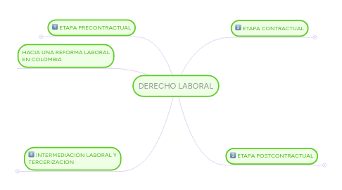 Mind Map: DERECHO LABORAL