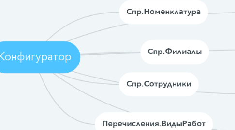 Mind Map: Конфигуратор