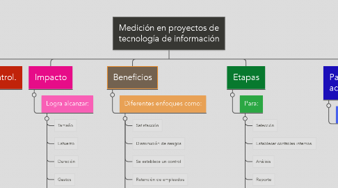 Mind Map: Medición en proyectos de tecnología de información