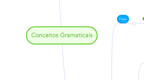 Mind Map: Conceitos Gramaticais