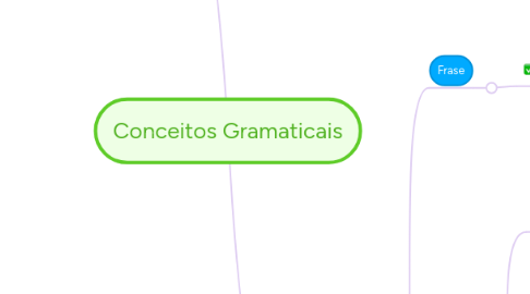 Mind Map: Conceitos Gramaticais