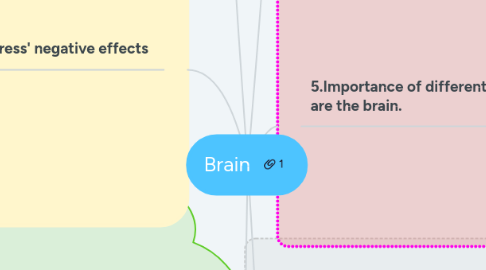 Mind Map: Brain