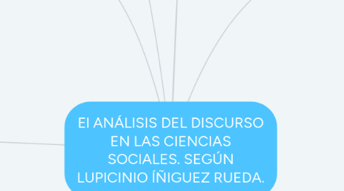 Mind Map: El ANÁLISIS DEL DISCURSO EN LAS CIENCIAS SOCIALES. SEGÚN LUPICINIO ÍÑIGUEZ RUEDA.