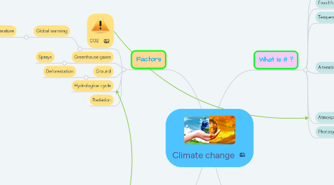 Mind Map: Climate change