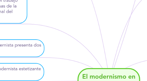 Mind Map: El modernismo en Venezuela