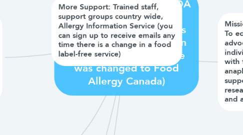 Mind Map: FOOD ALLERGY CANADA (founded in 2001 and operated as Anaphylaxis Canada until 2015, when the organization's name was changed to Food Allergy Canada)