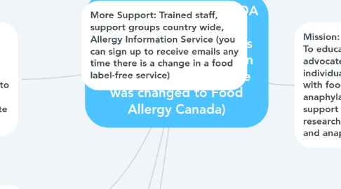 Mind Map: FOOD ALLERGY CANADA (founded in 2001 and operated as Anaphylaxis Canada until 2015, when the organization's name was changed to Food Allergy Canada)