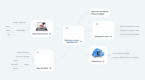 Mind Map: Biblioteca virtual UNIMINUTOS
