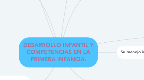 Mind Map: DESARROLLO INFANTIL Y COMPETENCIAS EN LA PRIMERA INFANCIA.