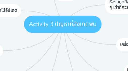 Mind Map: Activity 3 ปัญหาที่สังเกตพบ