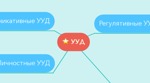 Mind Map: УУД