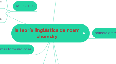 Mind Map: la teoría lingüística de noam chomsky